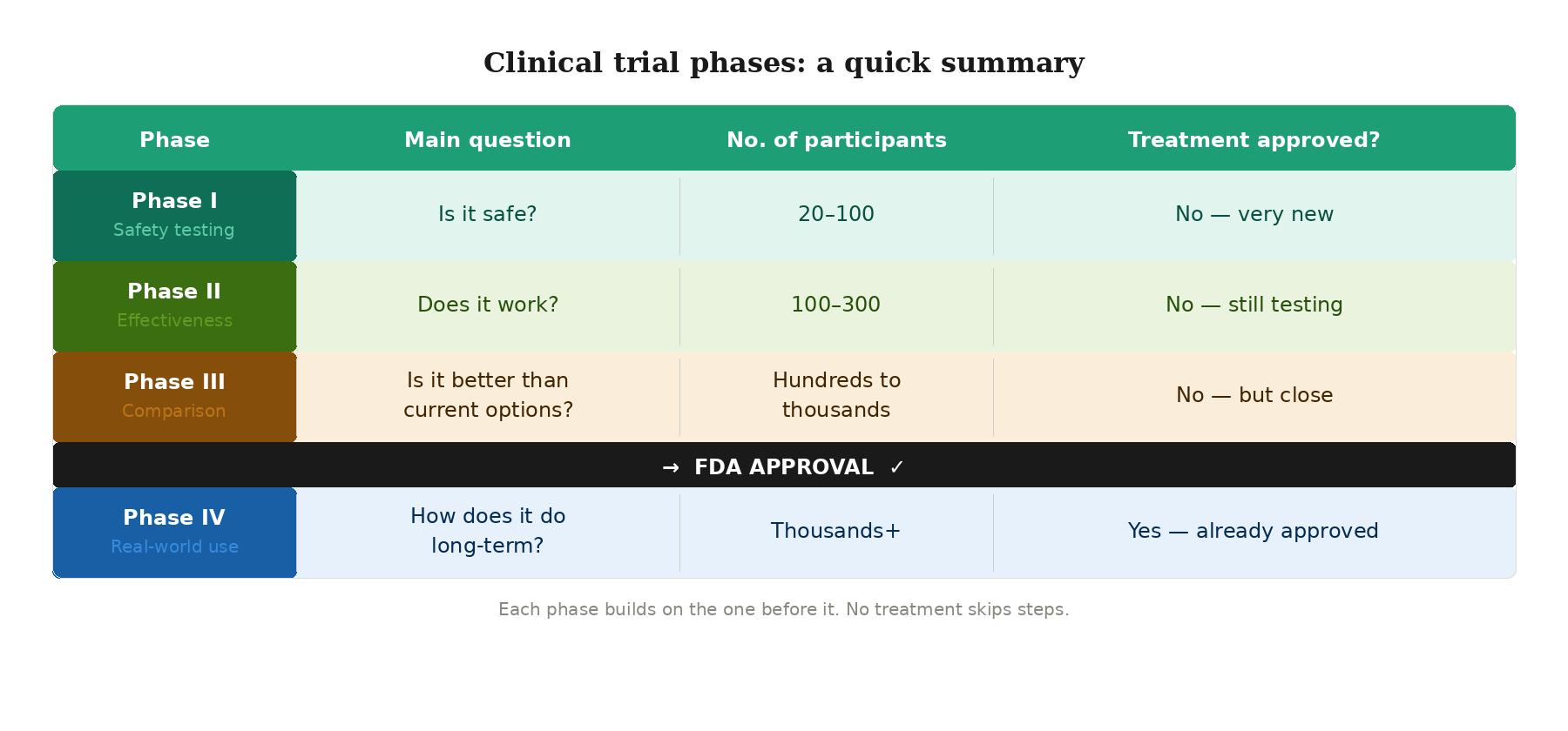 phase table